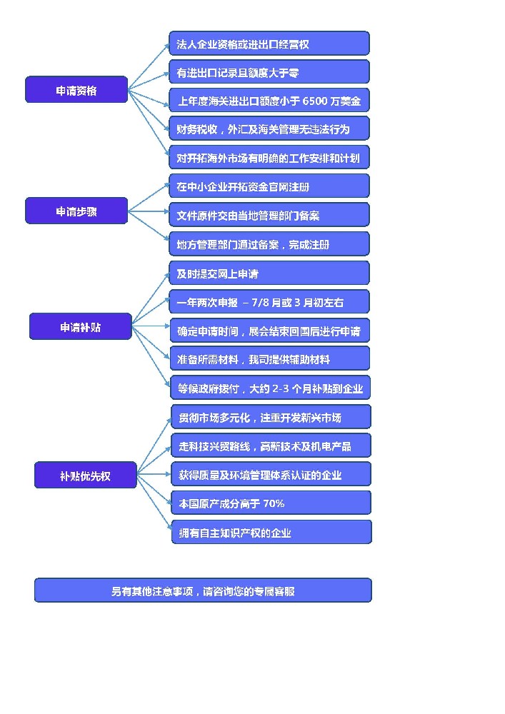 中小企业开拓资金申请流程